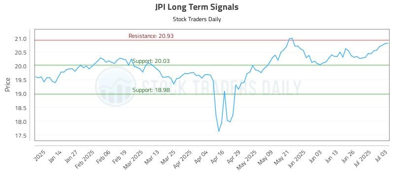 JPI Long Term Analysis for July 6 2025 JPI Long Term Analysis for July 6 2025