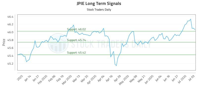 JPIE Long Term Analysis for July 6 2025 JPIE Long Term Analysis for July 6 2025