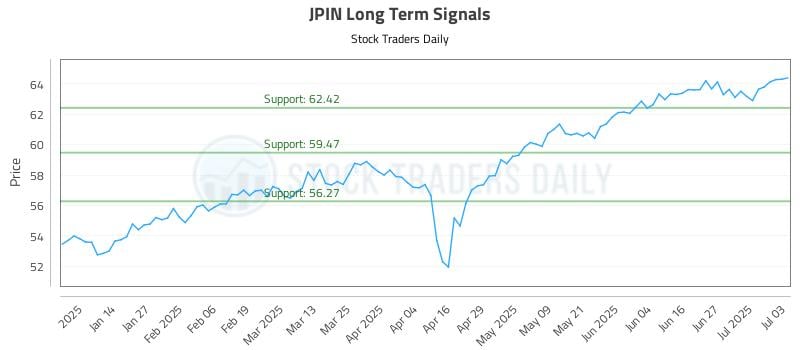 JPIN Long Term Analysis for July 6 2025 JPIN Long Term Analysis for July 6 2025