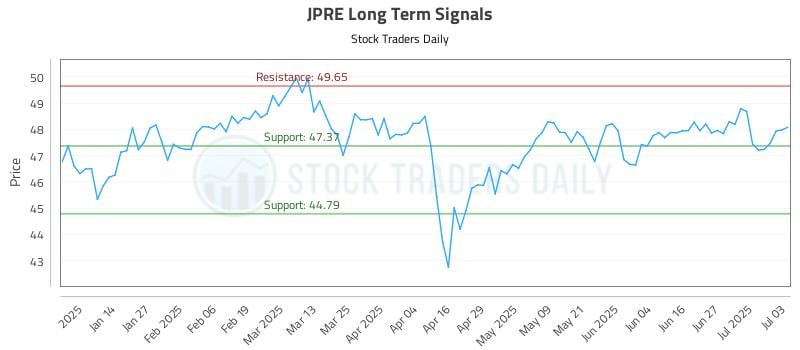 JPRE Long Term Analysis for July 6 2025 JPRE Long Term Analysis for July 6 2025