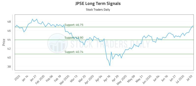 JPSE Long Term Analysis for July 6 2025