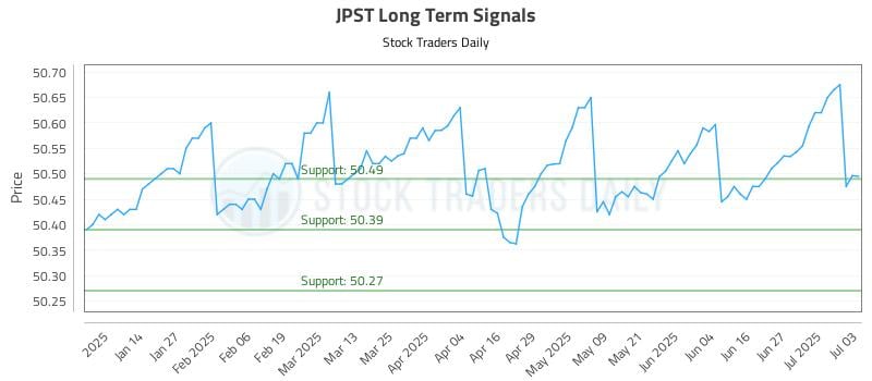 JPST Long Term Analysis for July 6 2025
