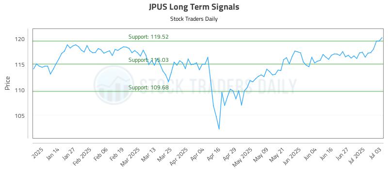 JPUS Long Term Analysis for July 6 2025