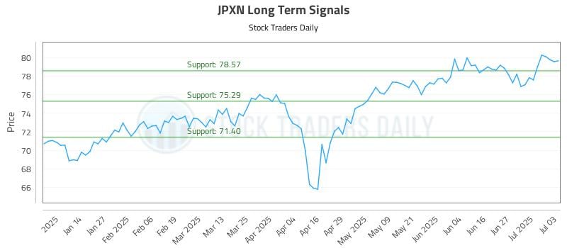 JPXN Long Term Analysis for July 6 2025