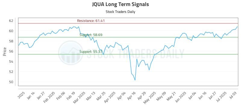 JQUA Long Term Analysis for July 6 2025 JQUA Long Term Analysis for July 6 2025
