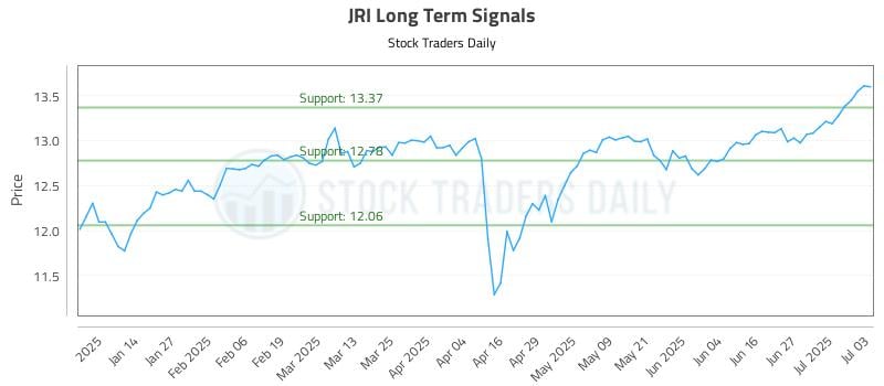 JRI Long Term Analysis for July 6 2025 JRI Long Term Analysis for July 6 2025