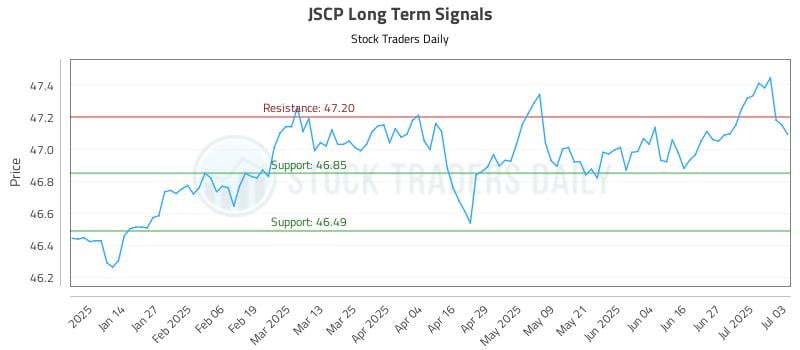 JSCP Long Term Analysis for July 6 2025 JSCP Long Term Analysis for July 6 2025