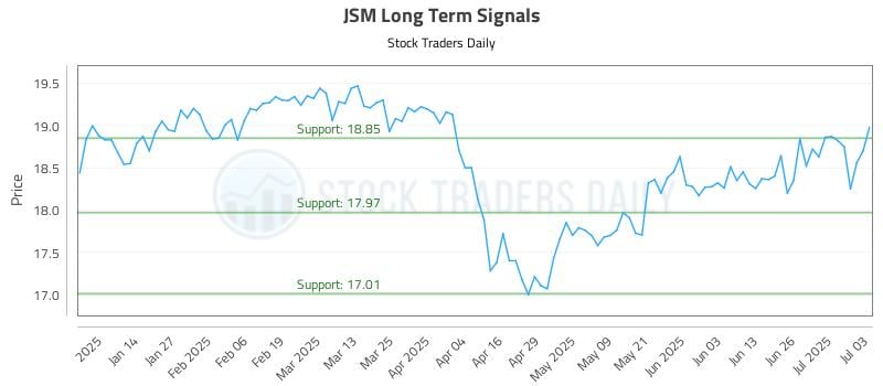 JSM Long Term Analysis for July 6 2025 JSM Long Term Analysis for July 6 2025
