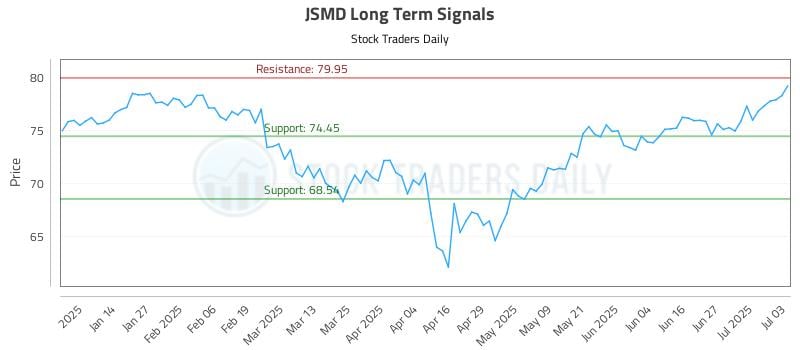 JSMD Long Term Analysis for July 6 2025 JSMD Long Term Analysis for July 6 2025