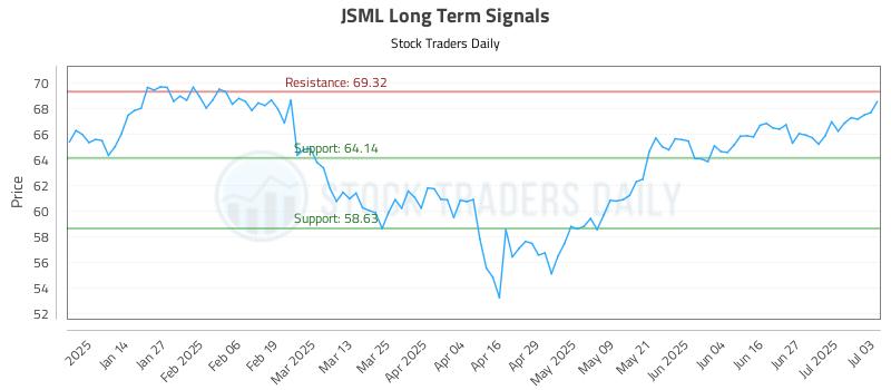 JSML Long Term Analysis for July 6 2025 JSML Long Term Analysis for July 6 2025