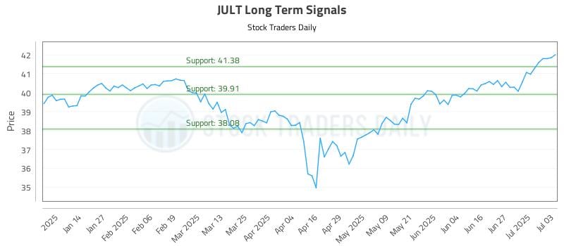JULT Long Term Analysis for July 6 2025 JULT Long Term Analysis for July 6 2025