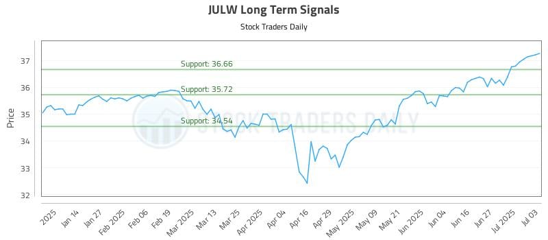 JULW Long Term Analysis for July 6 2025 JULW Long Term Analysis for July 6 2025