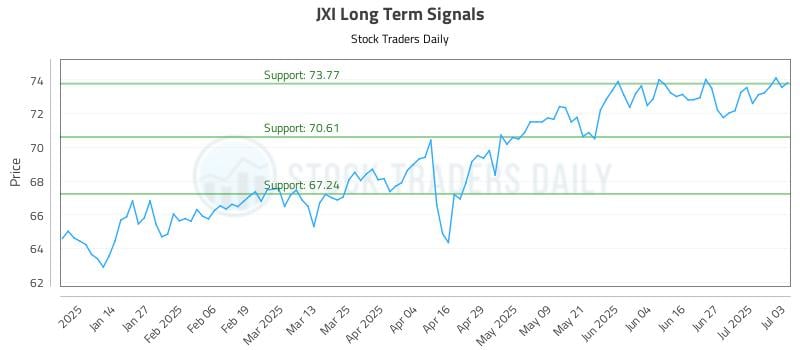 JXI Long Term Analysis for July 6 2025 JXI Long Term Analysis for July 6 2025