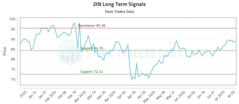 JXN Long Term Analysis for July 6 2025 JXN Long Term Analysis for July 6 2025