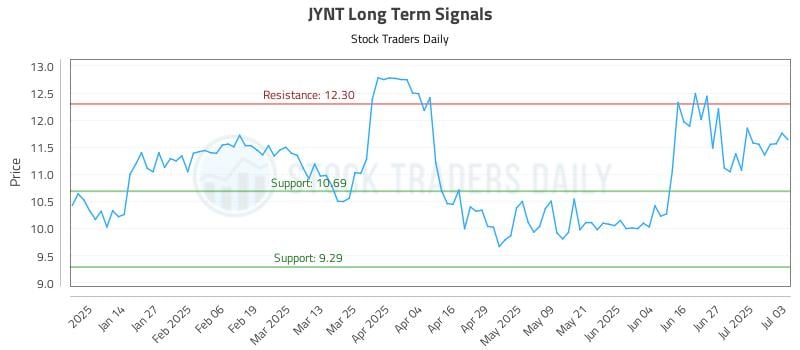 JYNT Long Term Analysis for July 6 2025 JYNT Long Term Analysis for July 6 2025