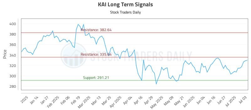 KAI Long Term Analysis for July 6 2025 KAI Long Term Analysis for July 6 2025