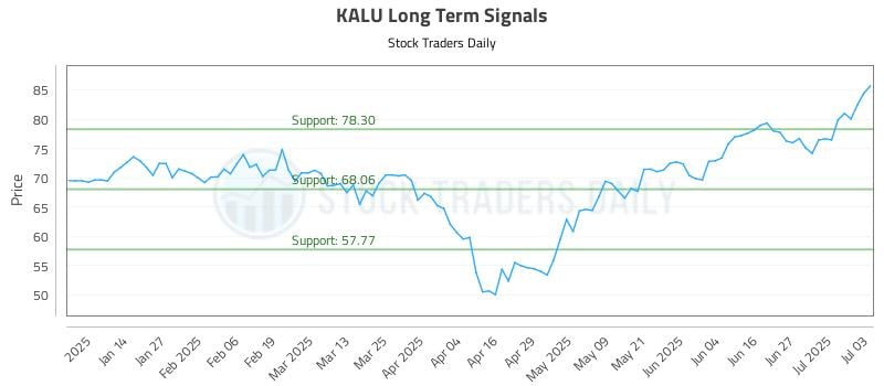 KALU Long Term Analysis for July 6 2025 KALU Long Term Analysis for July 6 2025