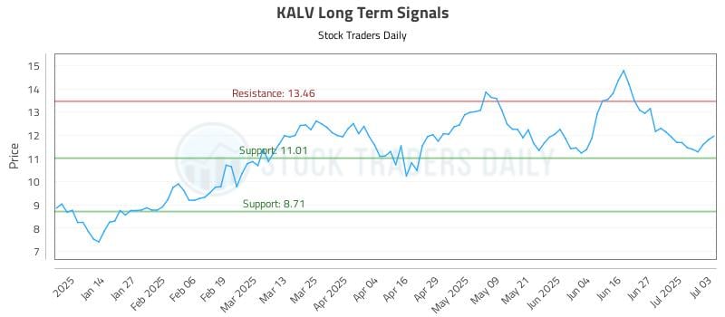 KALV Long Term Analysis for July 6 2025 KALV Long Term Analysis for July 6 2025