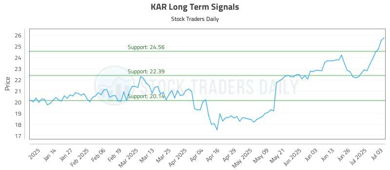 KAR Long Term Analysis for July 6 2025 KAR Long Term Analysis for July 6 2025