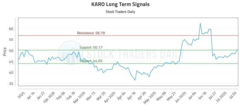 KARO Long Term Analysis for July 6 2025