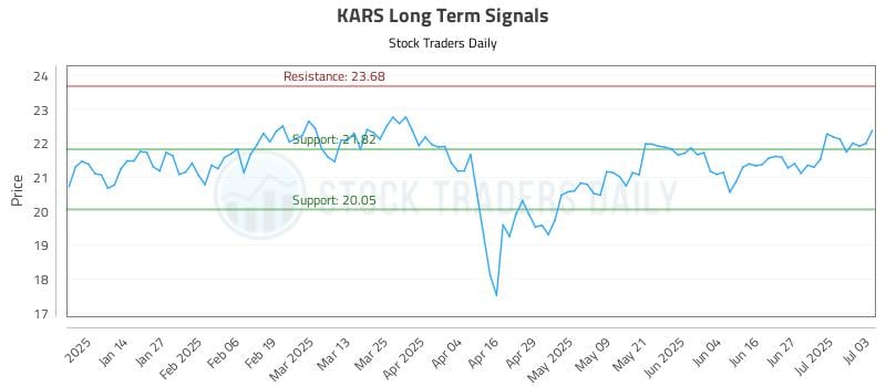 KARS Long Term Analysis for July 6 2025