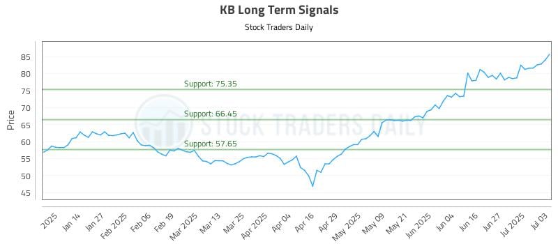KB Long Term Analysis for July 6 2025