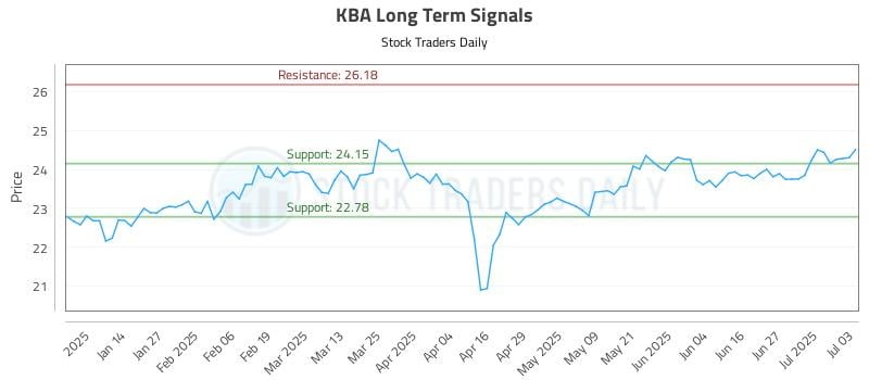KBA Long Term Analysis for July 6 2025