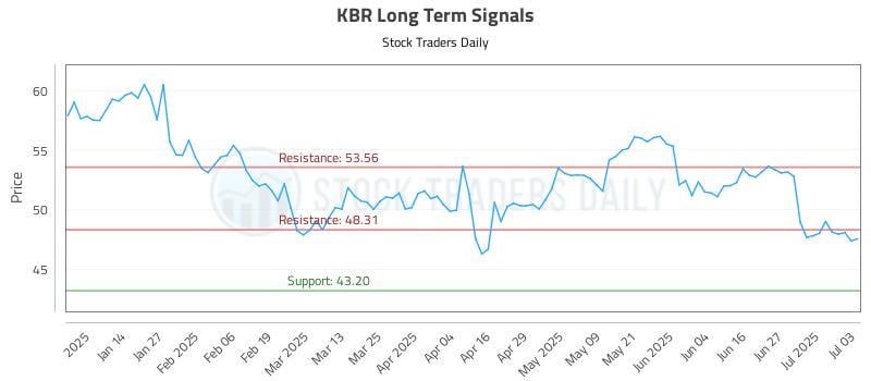 KBR Long Term Analysis for July 6 2025 KBR Long Term Analysis for July 6 2025