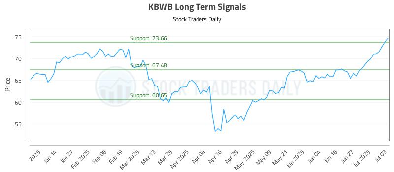 KBWB Long Term Analysis for July 6 2025 KBWB Long Term Analysis for July 6 2025