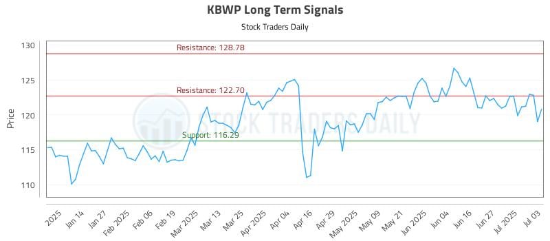 KBWP Long Term Analysis for July 6 2025