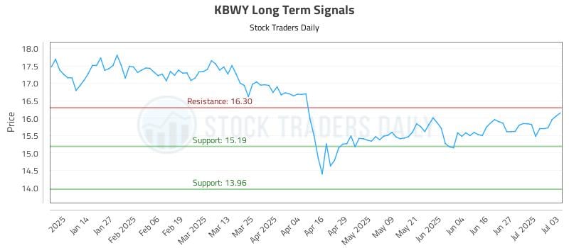 KBWY Long Term Analysis for July 6 2025 KBWY Long Term Analysis for July 6 2025