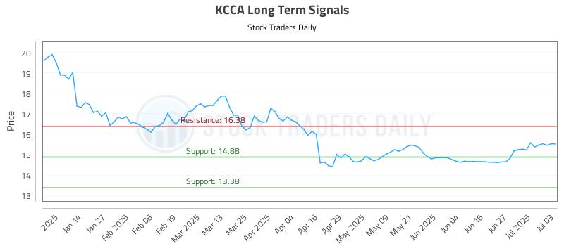 KCCA Long Term Analysis for July 6 2025 KCCA Long Term Analysis for July 6 2025