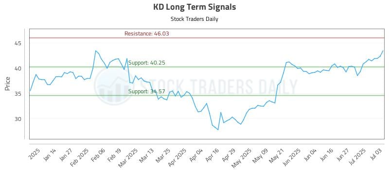 KD Long Term Analysis for July 6 2025 KD Long Term Analysis for July 6 2025