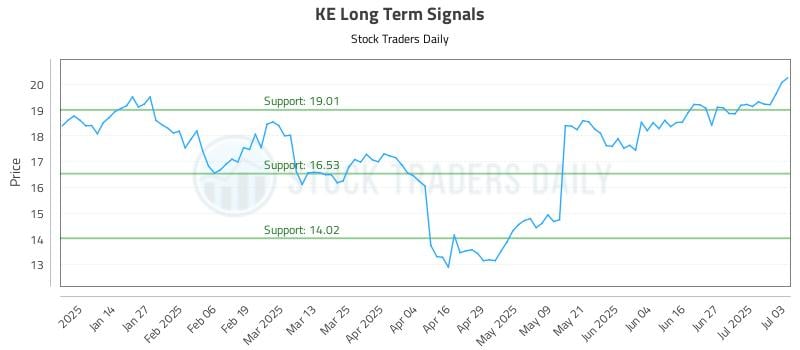 KE Long Term Analysis for July 6 2025