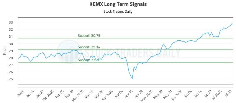 KEMX Long Term Analysis for July 6 2025 KEMX Long Term Analysis for July 6 2025