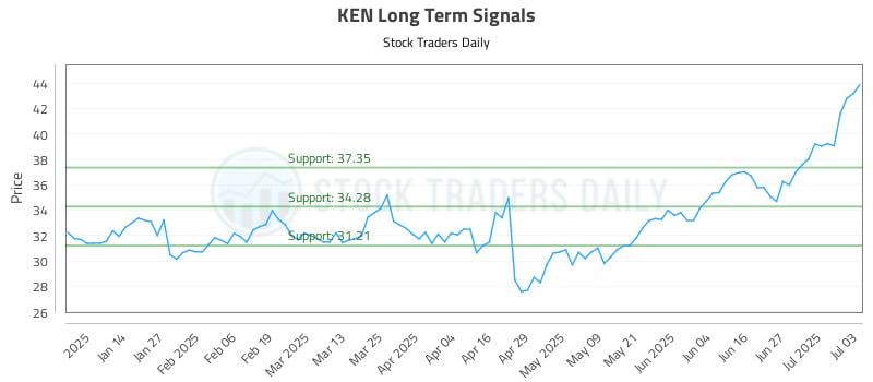 KEN Long Term Analysis for July 6 2025 KEN Long Term Analysis for July 6 2025