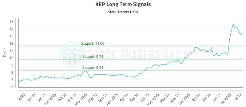 KEP Long Term Analysis for July 6 2025