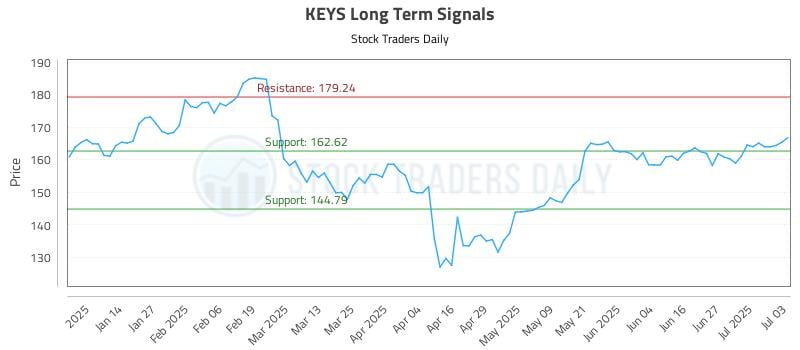 KEYS Long Term Analysis for July 6 2025 KEYS Long Term Analysis for July 6 2025