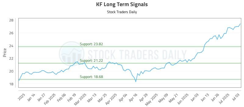 KF Long Term Analysis for July 6 2025 KF Long Term Analysis for July 6 2025