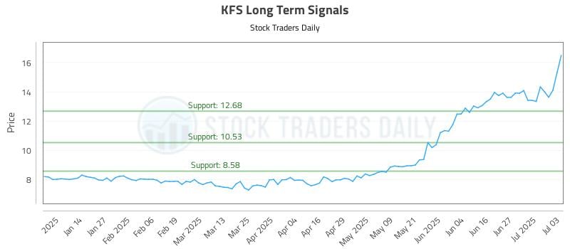 KFS Long Term Analysis for July 6 2025 KFS Long Term Analysis for July 6 2025
