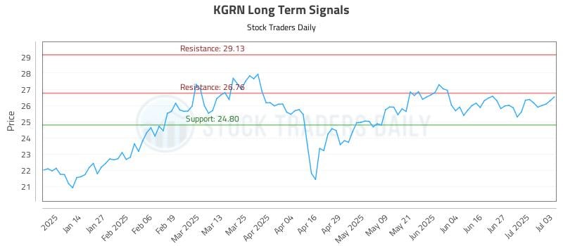 KGRN Long Term Analysis for July 6 2025 KGRN Long Term Analysis for July 6 2025
