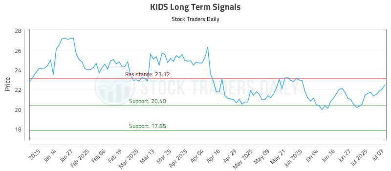 KIDS Long Term Analysis for July 6 2025 KIDS Long Term Analysis for July 6 2025