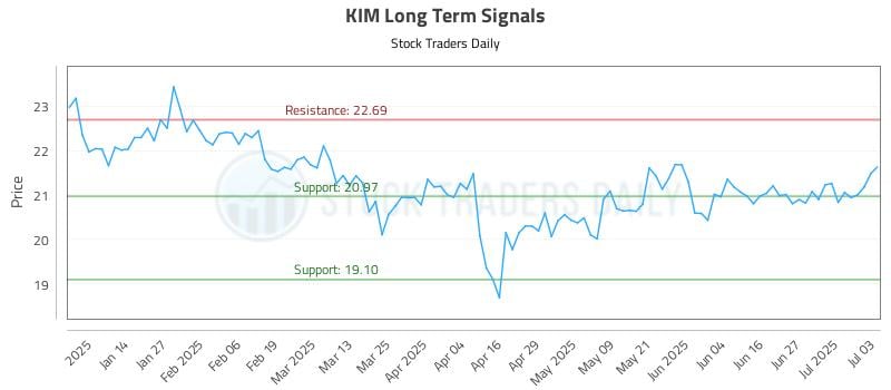 KIM Long Term Analysis for July 6 2025 KIM Long Term Analysis for July 6 2025