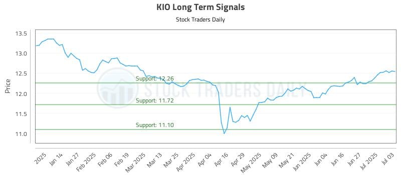 KIO Long Term Analysis for July 6 2025 KIO Long Term Analysis for July 6 2025