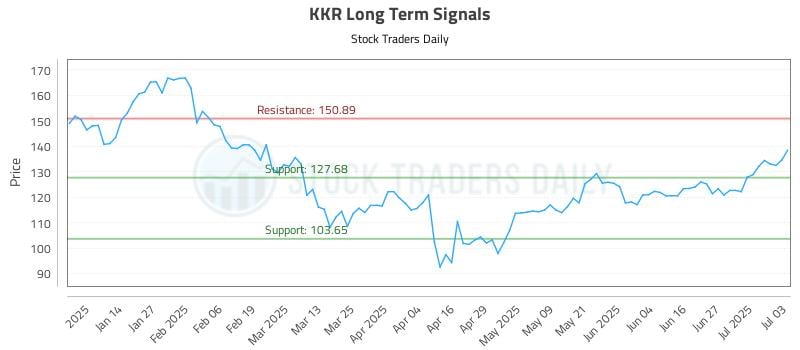 KKR Long Term Analysis for July 6 2025
