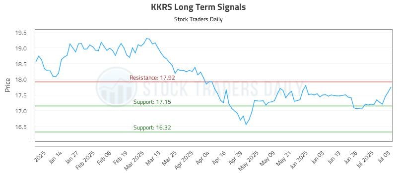 KKRS Long Term Analysis for July 6 2025
