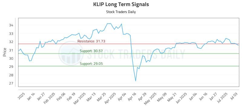 KLIP Long Term Analysis for July 6 2025