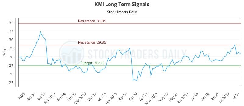 KMI Long Term Analysis for July 6 2025