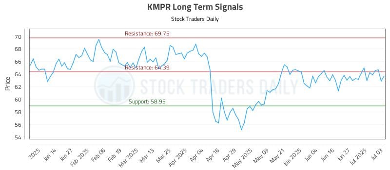 KMPR Long Term Analysis for July 6 2025 KMPR Long Term Analysis for July 6 2025