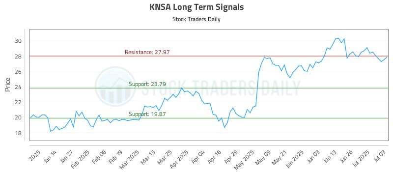 KNSA Long Term Analysis for July 6 2025 KNSA Long Term Analysis for July 6 2025